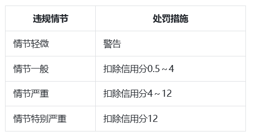 抖音平台如何严格监管和处罚”不正当竞争“营销行为？