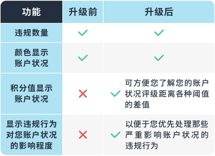 亚马逊账户状况评级（AHR）是什么？如何有效提升AHR的分数？