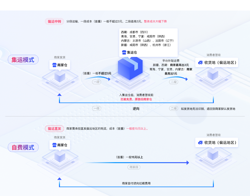 淘宝新推中转集运服务：偏远地区订单包邮，你的店铺准备好加入吗？