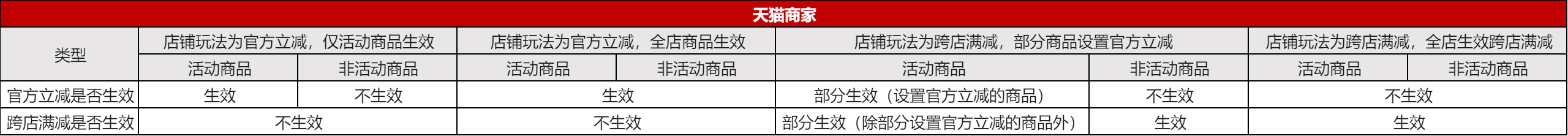 淘宝天猫99百亿盛典多久结束？电商商家需要注意哪些活动细节？