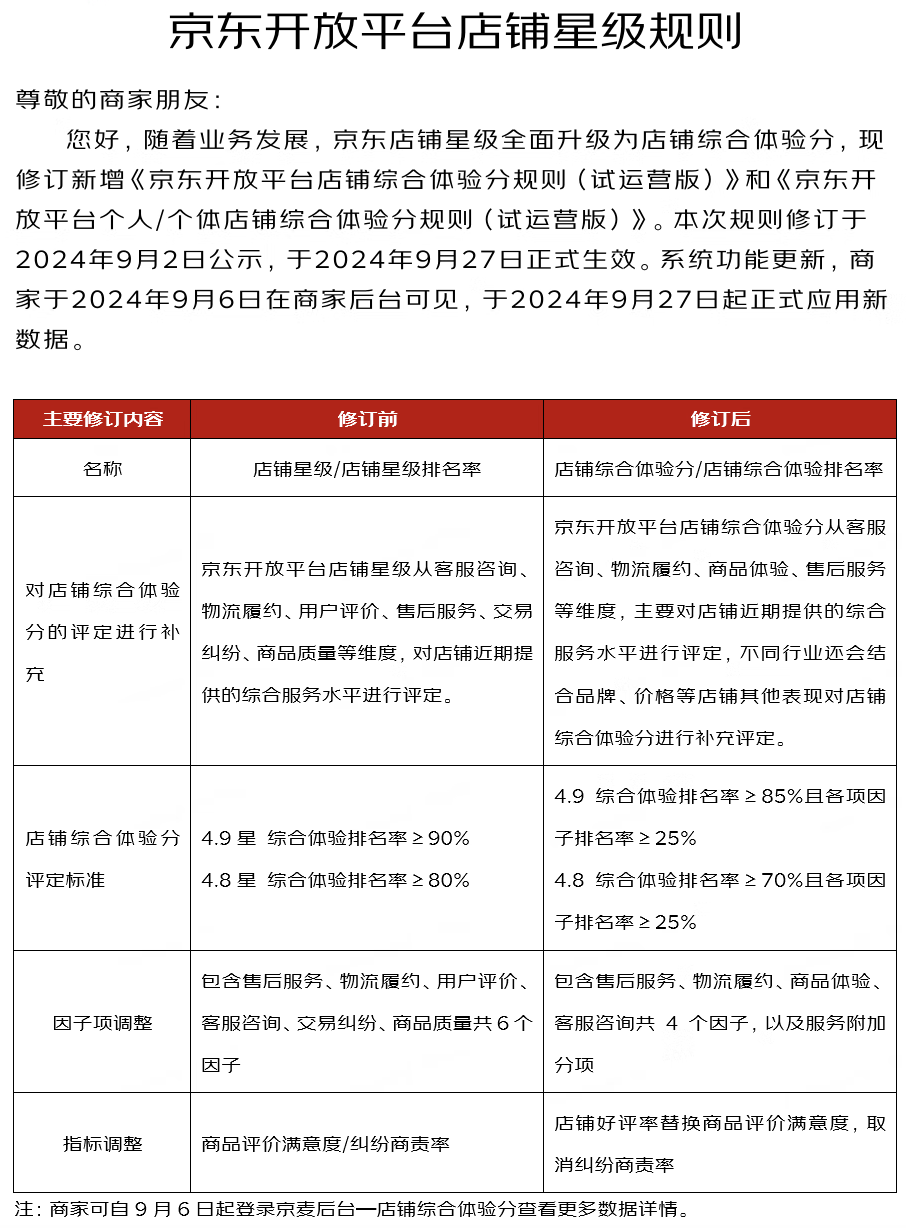 店铺星级变综合体验分，京东商家如何通过优化体验分获得更多曝光？