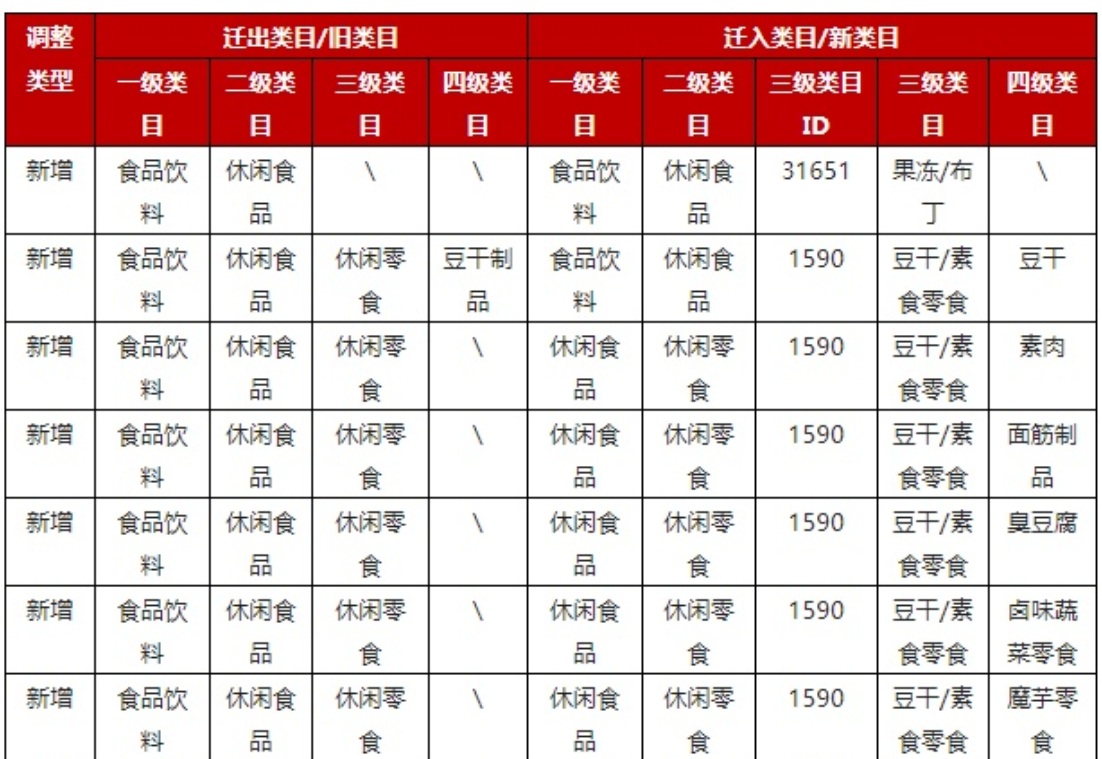 京东食品生鲜及酒类部分类目调整了哪些内容？京东食品生鲜及酒类部分类目调整：2025年平台优化新动向