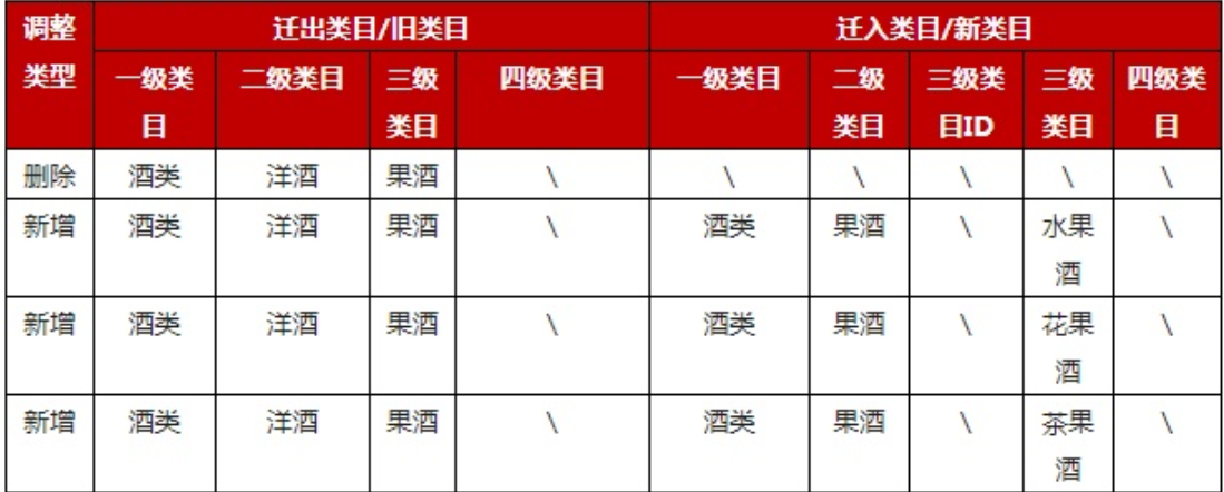 京东食品生鲜及酒类部分类目调整了哪些内容？京东食品生鲜及酒类部分类目调整：2025年平台优化新动向