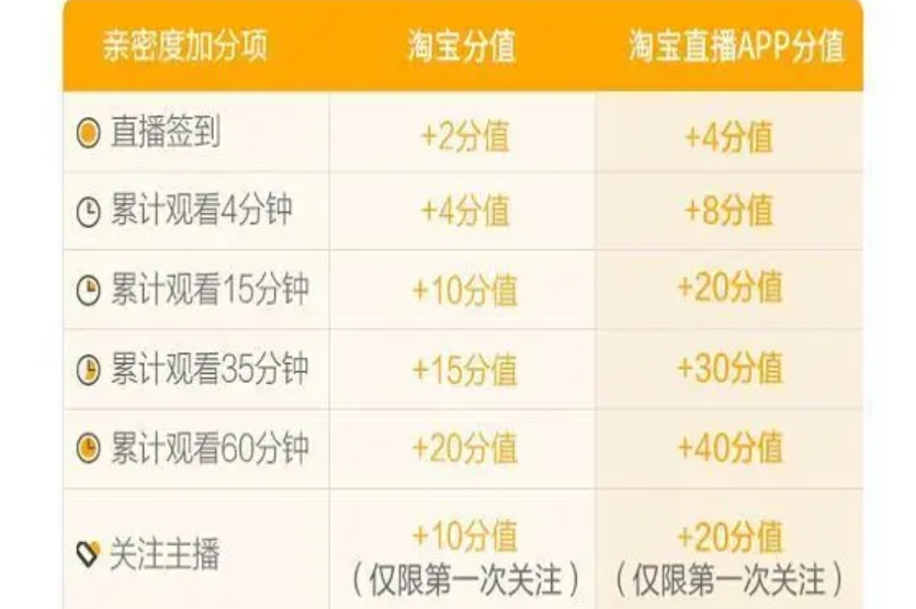 淘宝直播间亲密度怎么提升？提升技巧有哪些？淘宝直播间亲密度提升全攻略：5大核心技巧引爆粉丝粘性