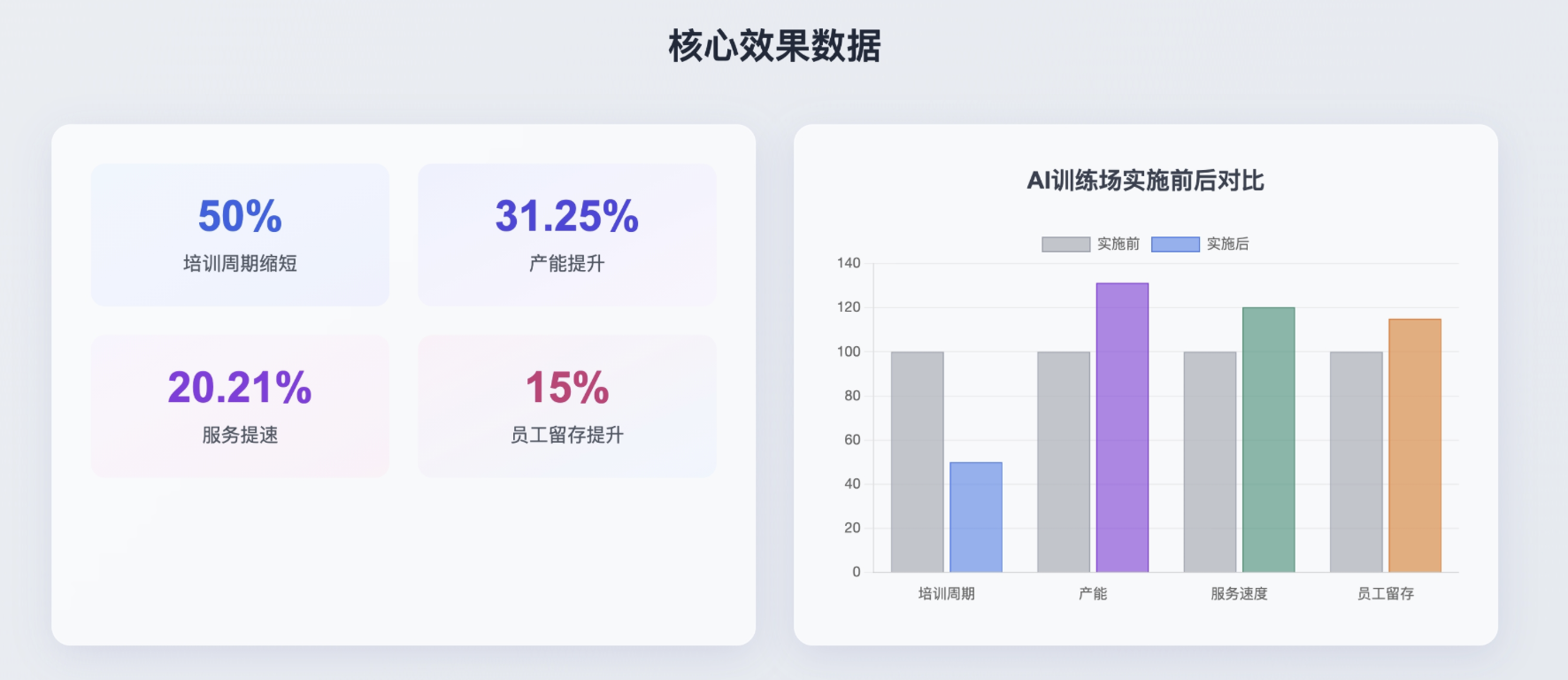 电商AI实践录｜如何用AI在14天内把新人客服练到CPD250+？