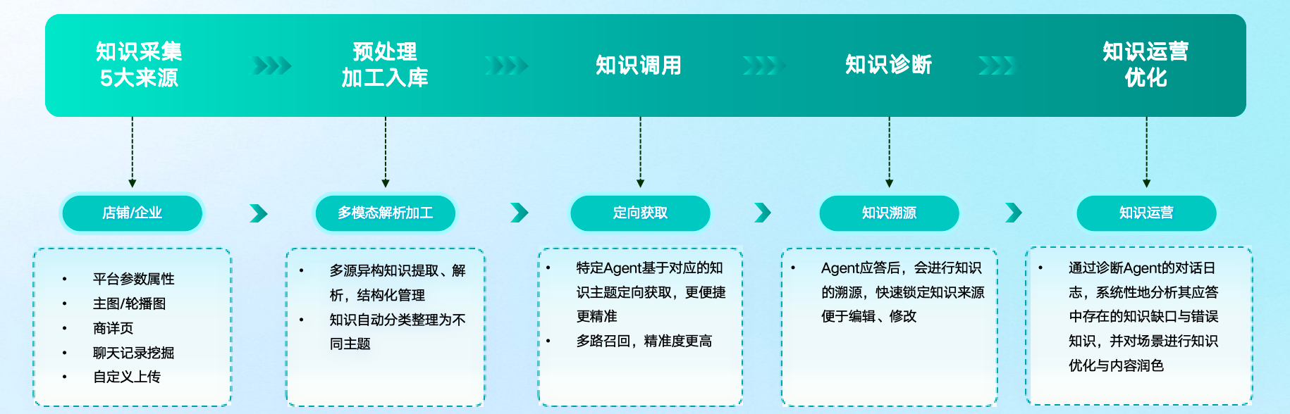 大模型驱动客服能兼容原有客服体系吗？语流 AI-Agent 支持跨端同步数据吗？