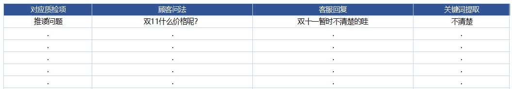 淘宝京东等电商为什么要对客服进行质检？有哪些质检标准？