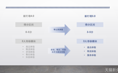 天猫新灯塔2024年做了哪些升级？新灯塔5.0有哪些关键指标？