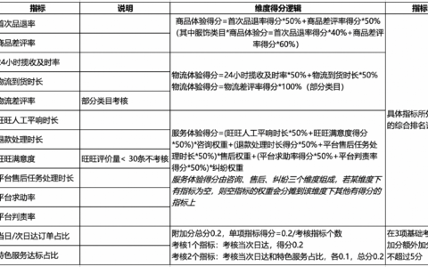 2024年天猫对商家有哪些考核指标？如何确保达标？