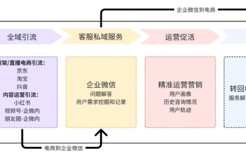 如何通过电商&企微联动同步提升各渠道服务质量