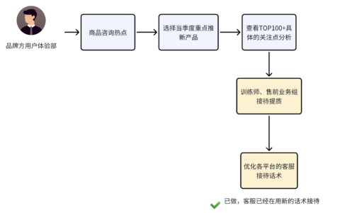 如何通过智能客服在服装行业进行消费者VOC分析提升用户体验