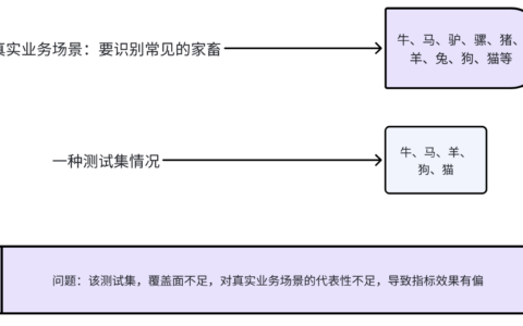 如何根据业务快速准备算法模型训练相关数据集