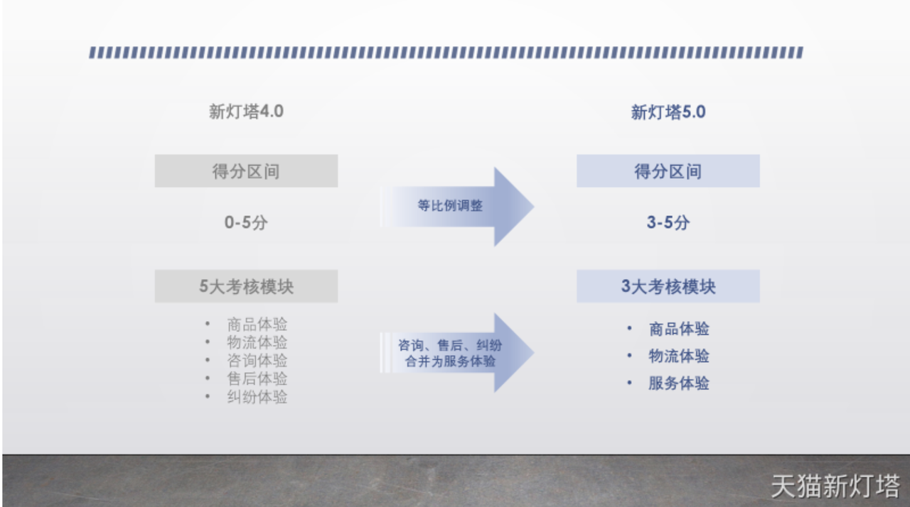 天猫新灯塔2024年做了哪些升级？晓多带你了解