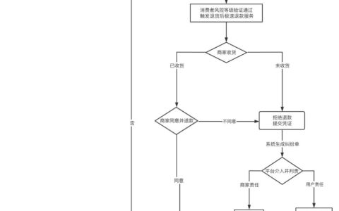 抖音电商的退货后极速退款服务规范有哪些关键条件？