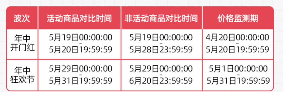 天猫618年中大促对商家有哪些要求？怎么参加？