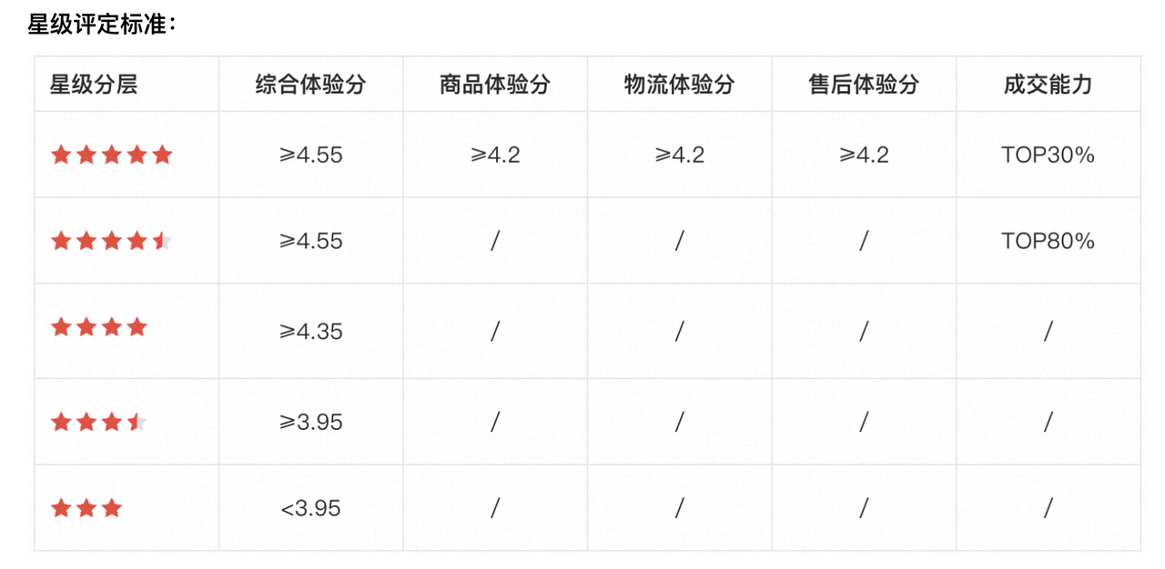 天猫新灯塔2024年做了哪些升级？新灯塔5.0有哪些关键指标？