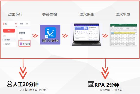 财务效率提升：如何利用RPA技术优化银行流水数据处理？