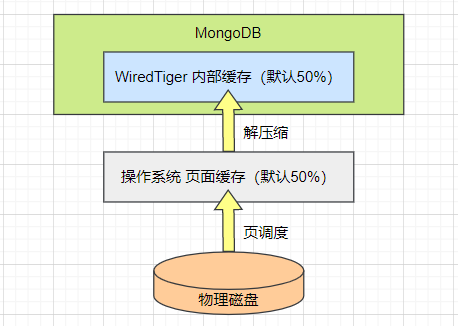 Mongo性能优化实战：如何通过WiredTiger引擎提升MongoDB的性能和数据安全性