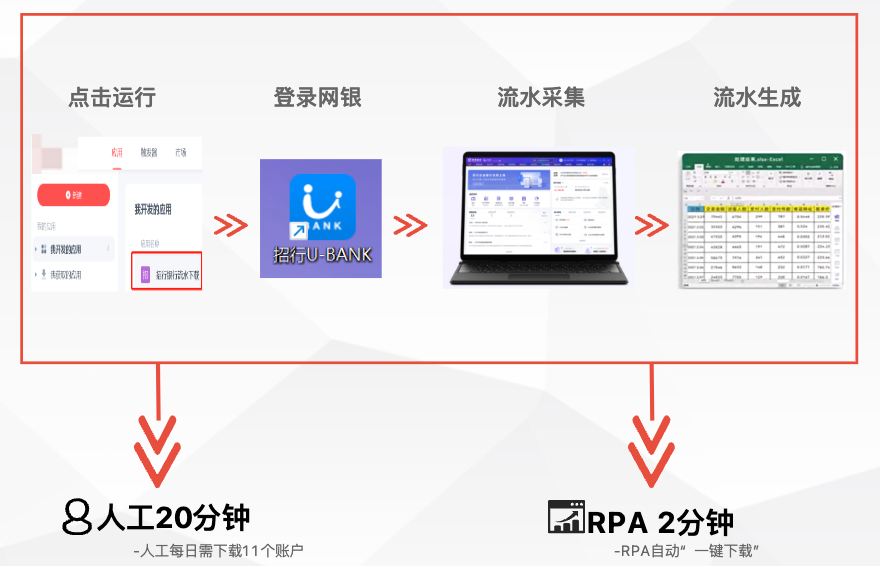 电商行业如何通过RPA自动化技术提升财务出纳的工作效率和准确性？