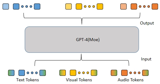 GPT-4o背后的技术原理猜想有哪些？