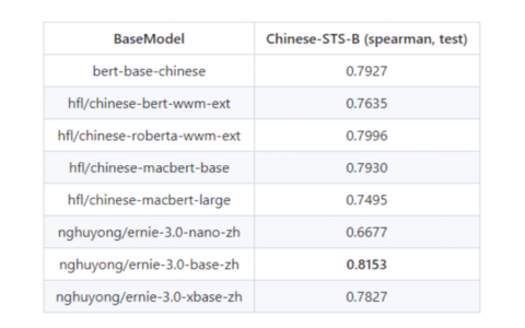 Embedding模型有哪些类型？除了BERT，还有其他结构的模型吗？