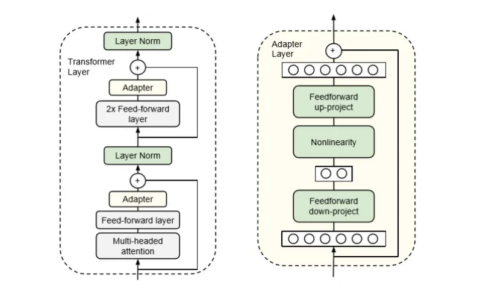 Adapter是什么？Adapter在NLP中的用途是什么，能带来哪些好处？