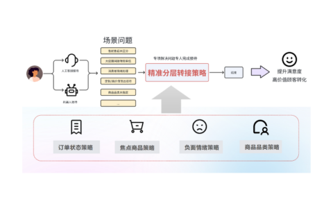 如何应用智能化、数字工具提升服务“卷”出新增长