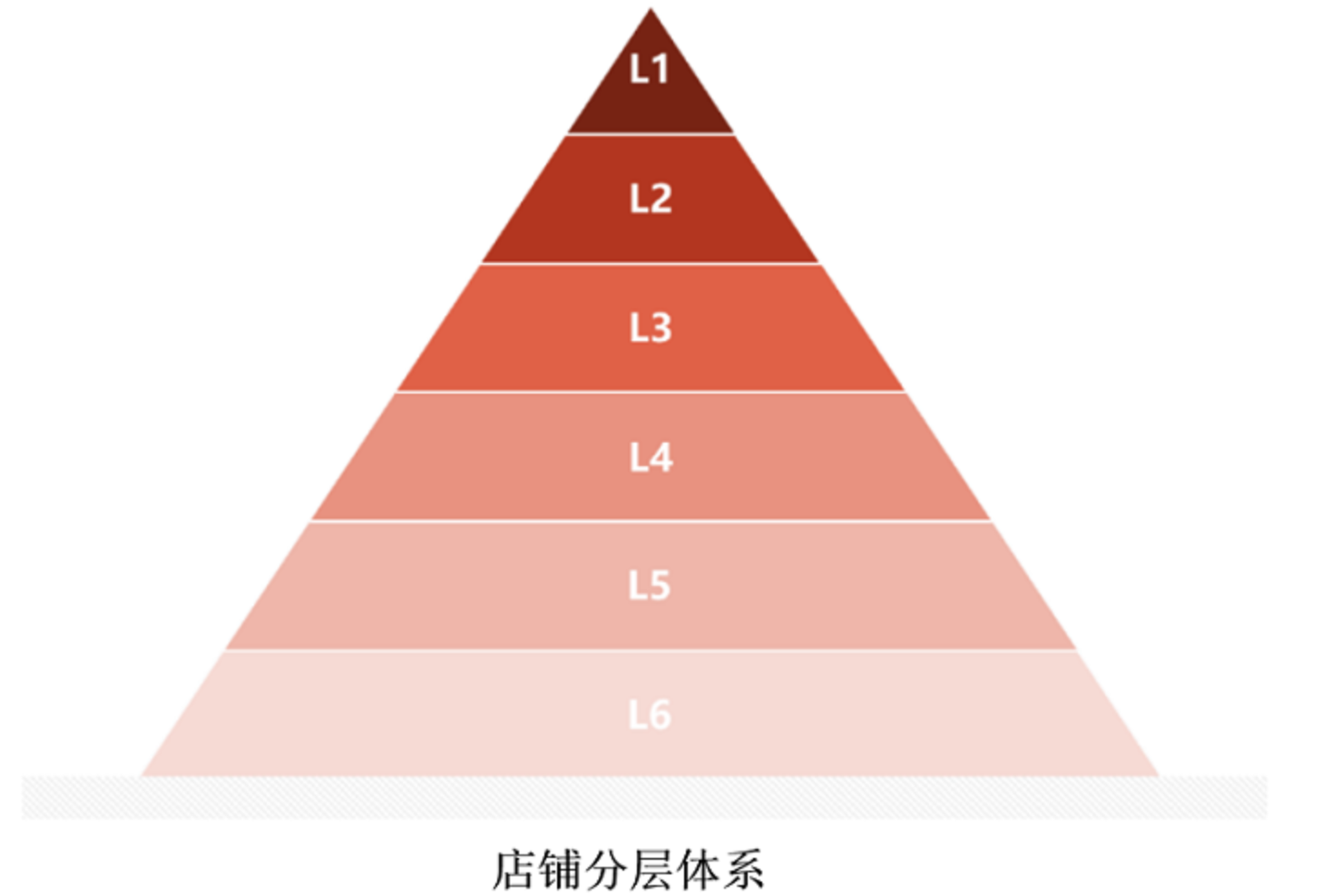 京东店铺层级如何计算？怎么查看？