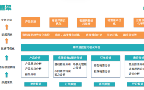 如何通过精准分析电商运营数据，来实现业务增长？