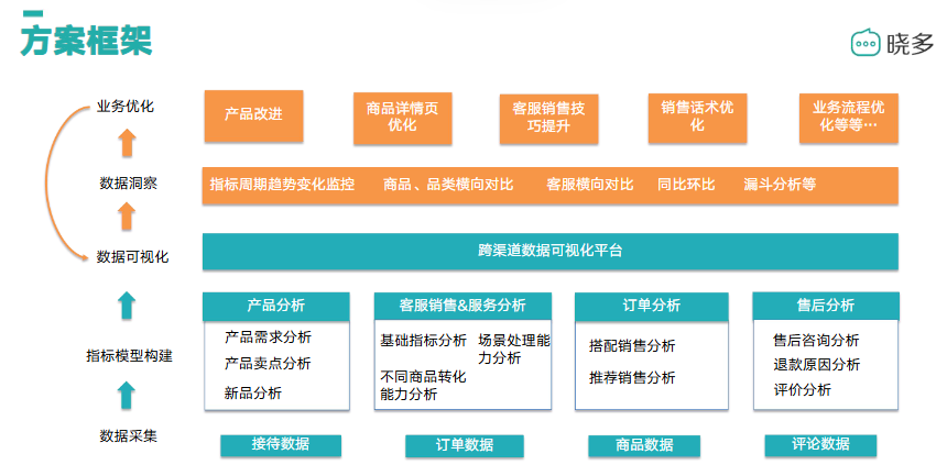 如何通过精准分析电商运营数据，来实现业务增长？