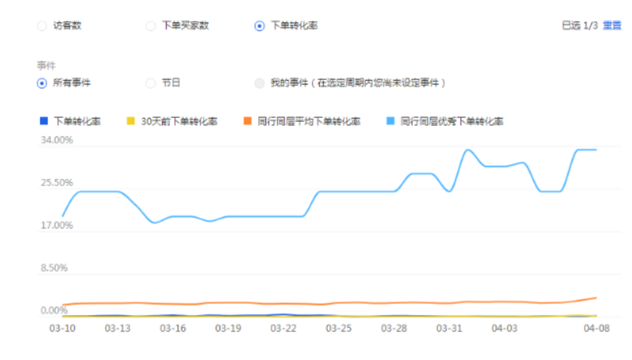 淘宝京东晚上店铺的转化率总是很低？这几个方法教你如何提高