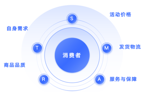 天猫和京东商家如何提高夜间转化率？