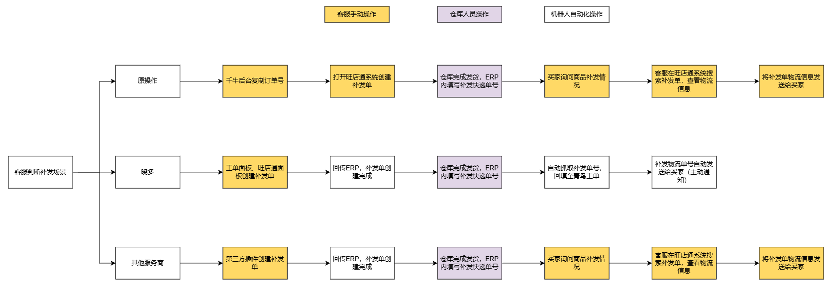 晓多如何助力电商解决“商品补发”问题，实现售后提效升级？