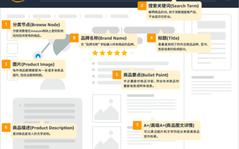 在亚马逊跨境电商平台如何上传以及拓展Listing？