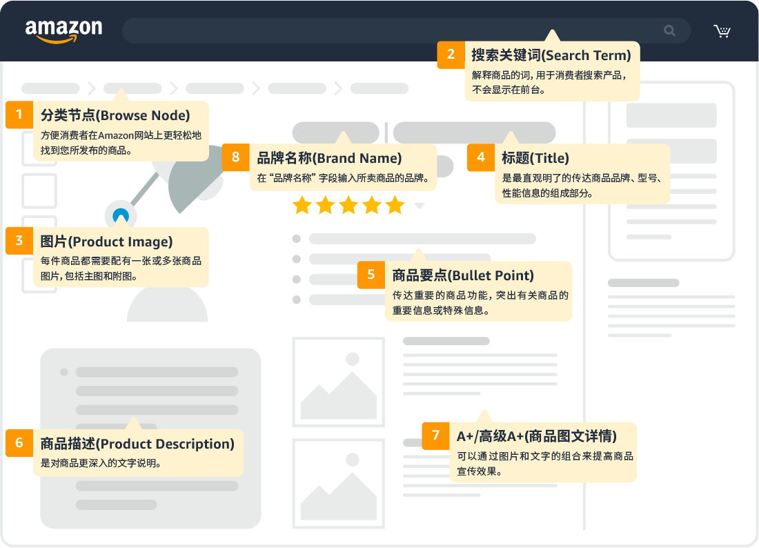 在亚马逊跨境电商平台如何上传以及拓展Listing？