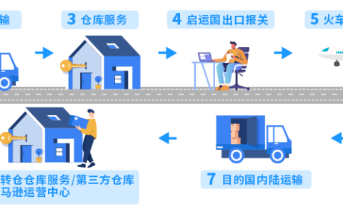 亚马逊平台开店跨境物流怎么选、需要考虑哪些方面？