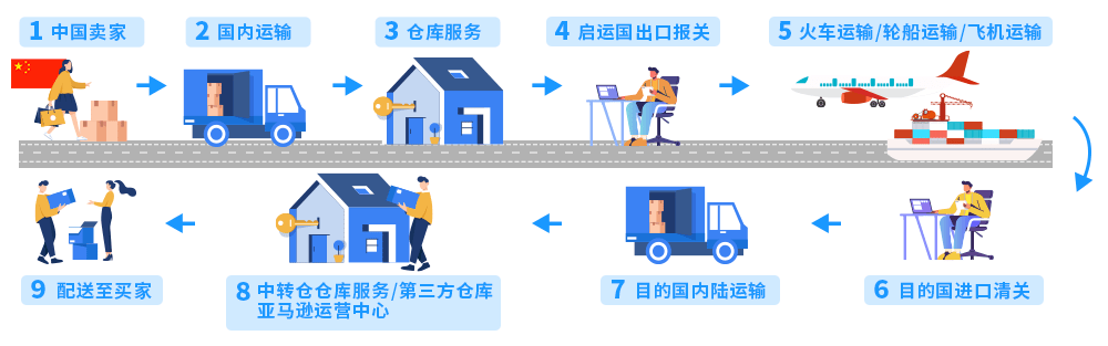 亚马逊平台开店跨境物流怎么选、需要考虑哪些方面？