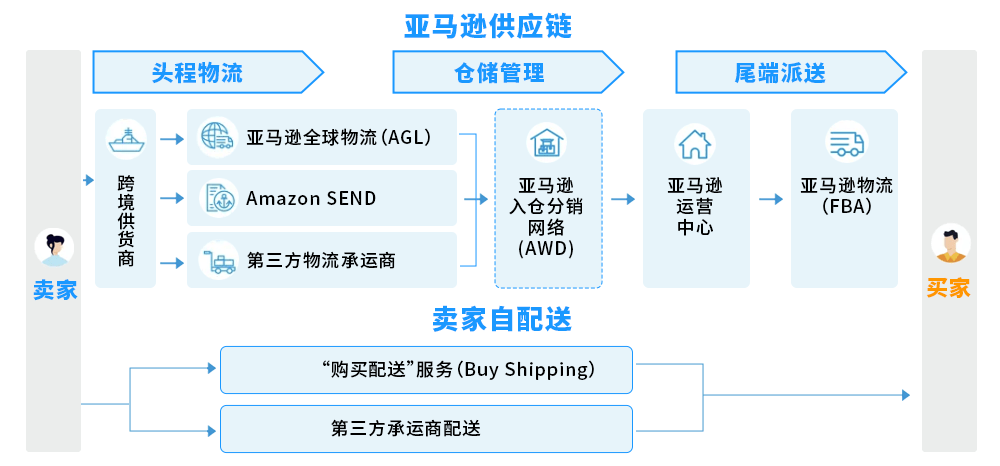 亚马逊平台开店跨境物流怎么选、需要考虑哪些方面？