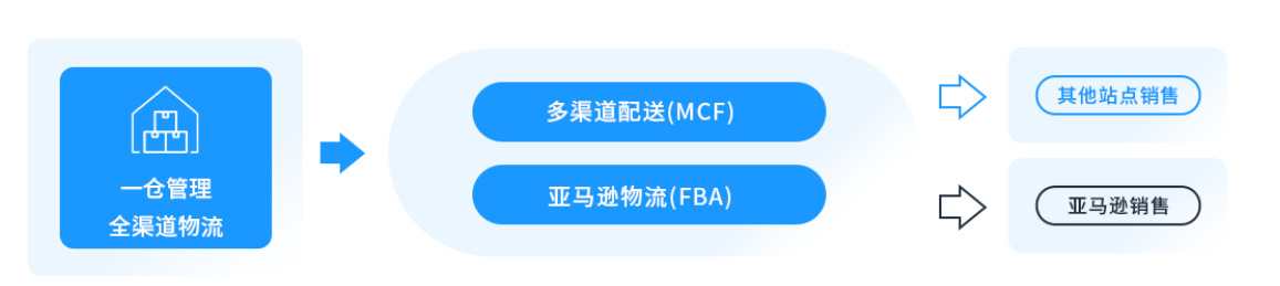 亚马逊平台开店跨境物流怎么选、需要考虑哪些方面？