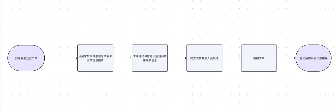 电商必看|如何提升售后服务流程，降低售后服务成本