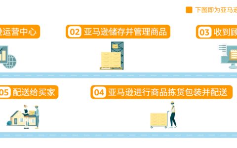 什么是亚马逊物流（FBA）？有什么优势又怎么开通呢？