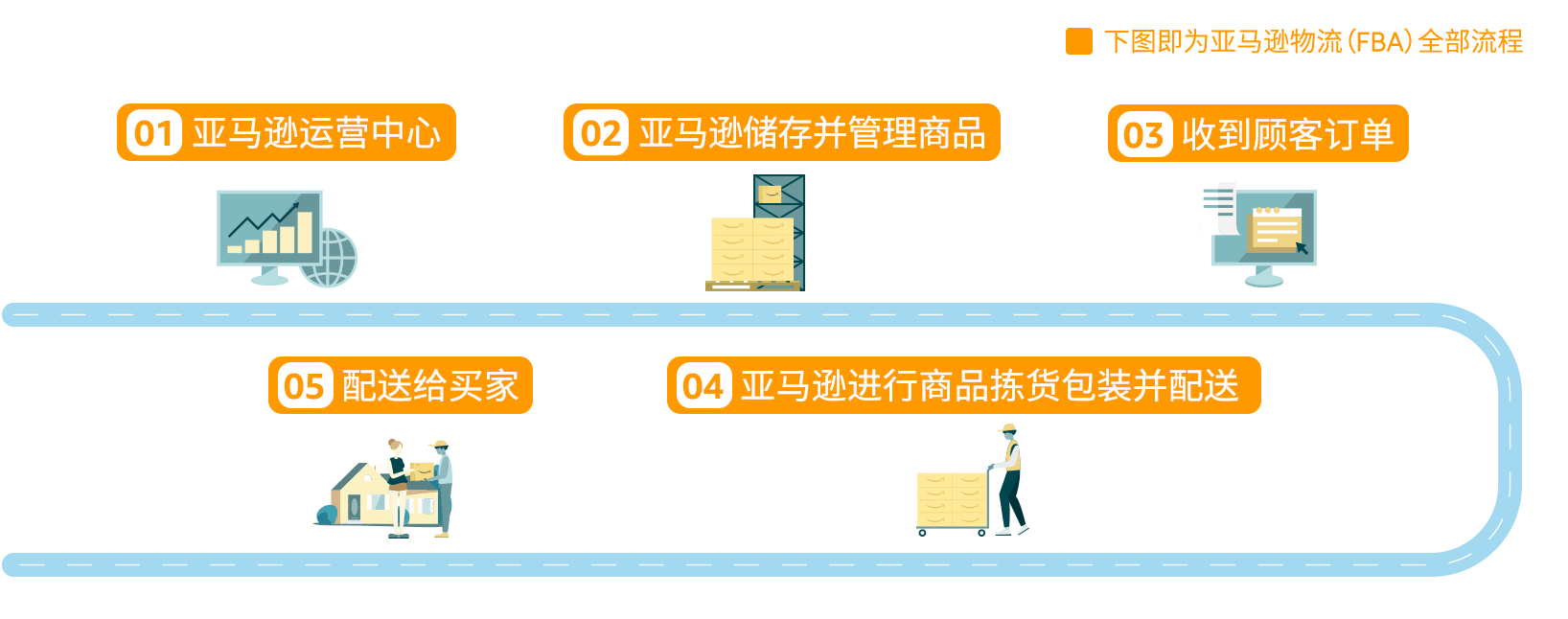 什么是亚马逊物流（FBA）？有什么优势又怎么开通呢？