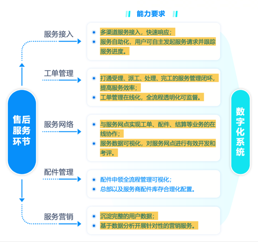 家电行业售后协同如何助力优化客户服务体验？