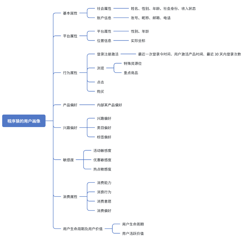 如何从 0 到 1 构建一个用户画像？手把手教你！