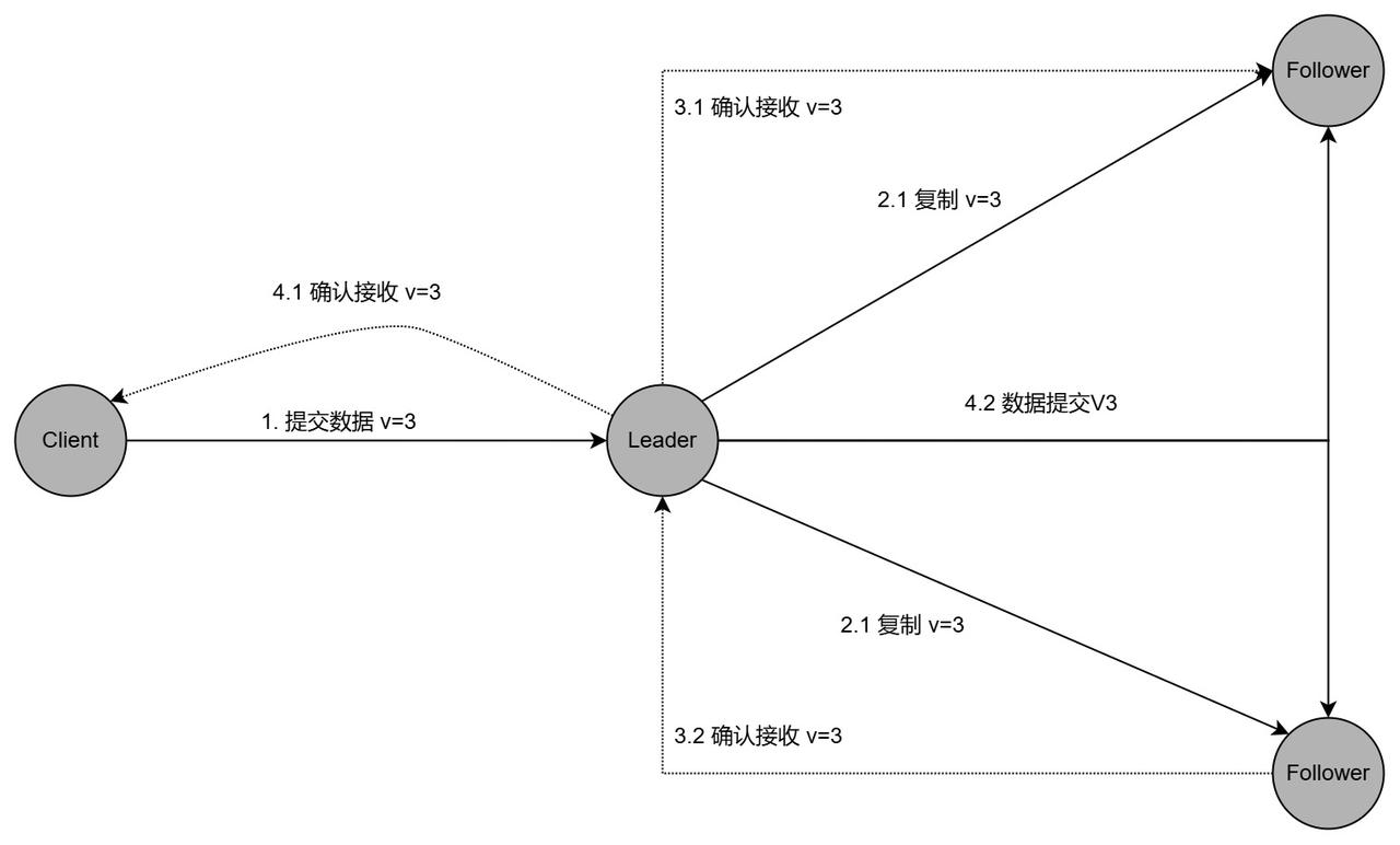 CAP理论与Raft协议如何在分布式系统中确保一致性和可用性？