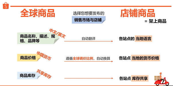 Shopee平台上的全球商品是什么？与店铺商品有什么区别？