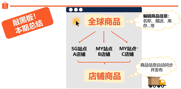 Shopee平台上的全球商品是什么？与店铺商品有什么区别？