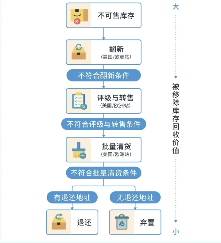 如何有效利用亚马逊物流退货工具，优化退货流程和库存管理？