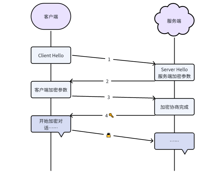 如何在Nginx上优化TLS配置以平衡并提升安全性与连接性能？