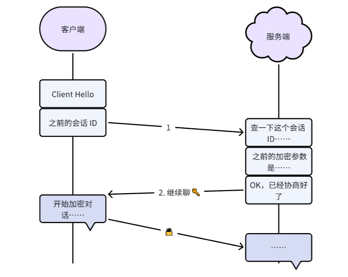 如何在Nginx上优化TLS配置以平衡并提升安全性与连接性能？